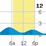 NC State Fisheries tide chart for Thursday, February 12, 2026
