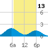 NC State Fisheries tide chart for Friday, February 13, 2026