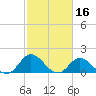 NC State Fisheries tide chart for Monday, February 16, 2026