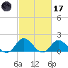 NC State Fisheries tide chart for Tuesday, February 17, 2026