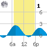 NC State Fisheries tide chart for Sunday, February 1, 2026