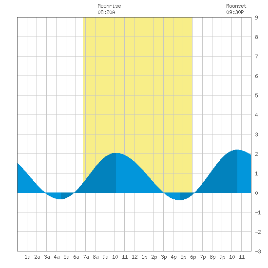 NC State Fisheries tide chart for Friday, February 20, 2026