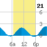 NC State Fisheries tide chart for Saturday, February 21, 2026