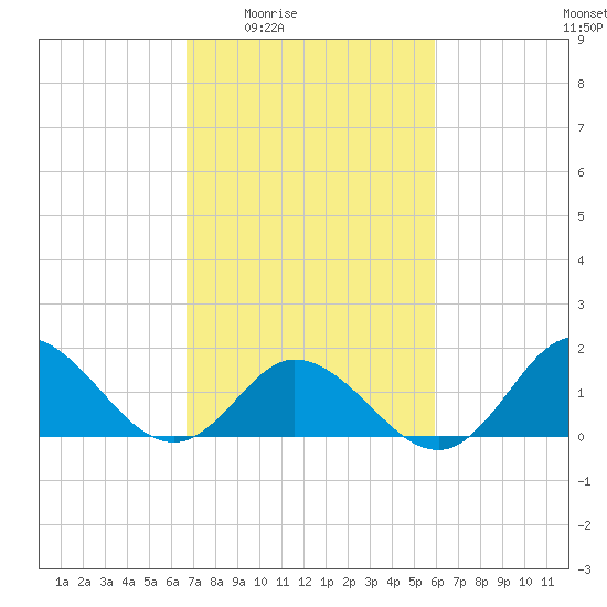 NC State Fisheries tide chart for Sunday, February 22, 2026