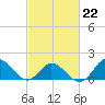 NC State Fisheries tide chart for Sunday, February 22, 2026