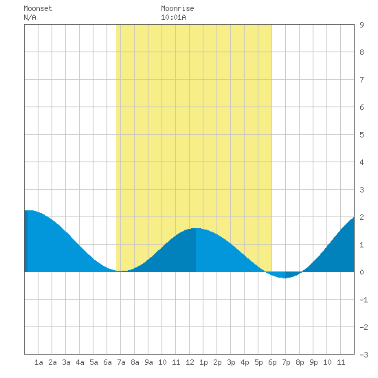NC State Fisheries tide chart for Monday, February 23, 2026