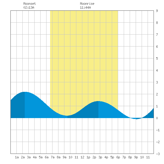 NC State Fisheries tide chart for Wednesday, February 25, 2026