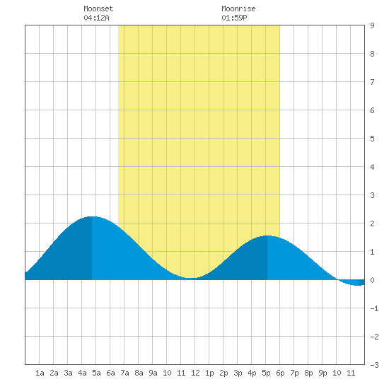 NC State Fisheries tide chart for Friday, February 27, 2026