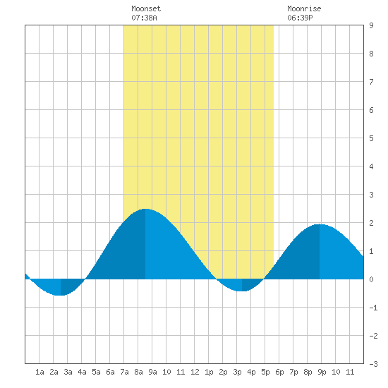 NC State Fisheries tide chart for Monday, February 2, 2026