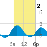 NC State Fisheries tide chart for Monday, February 2, 2026
