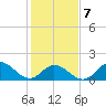 NC State Fisheries tide chart for Saturday, February 7, 2026
