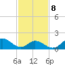 NC State Fisheries tide chart for Sunday, February 8, 2026