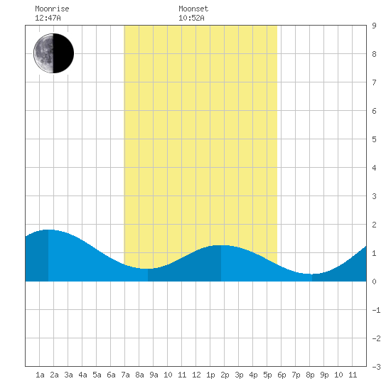 NC State Fisheries tide chart for Monday, February 9, 2026