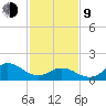 NC State Fisheries tide chart for Monday, February 9, 2026