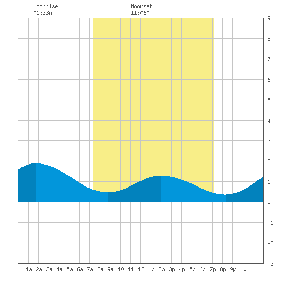 NC State Fisheries tide chart for Tuesday, March 10, 2026