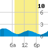 NC State Fisheries tide chart for Tuesday, March 10, 2026