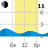 NC State Fisheries tide chart for Wednesday, March 11, 2026