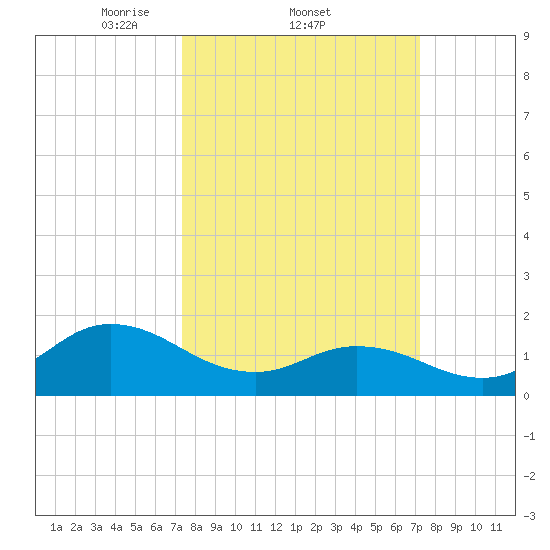 NC State Fisheries tide chart for Thursday, March 12, 2026