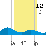 NC State Fisheries tide chart for Thursday, March 12, 2026