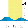 NC State Fisheries tide chart for Saturday, March 14, 2026