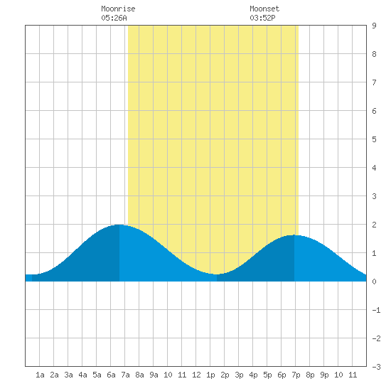 NC State Fisheries tide chart for Sunday, March 15, 2026