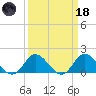 NC State Fisheries tide chart for Wednesday, March 18, 2026