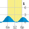 NC State Fisheries tide chart for Sunday, March 1, 2026
