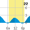 NC State Fisheries tide chart for Sunday, March 22, 2026