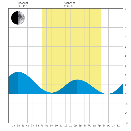 NC State Fisheries tide chart for Wednesday, March 25, 2026