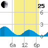 NC State Fisheries tide chart for Wednesday, March 25, 2026