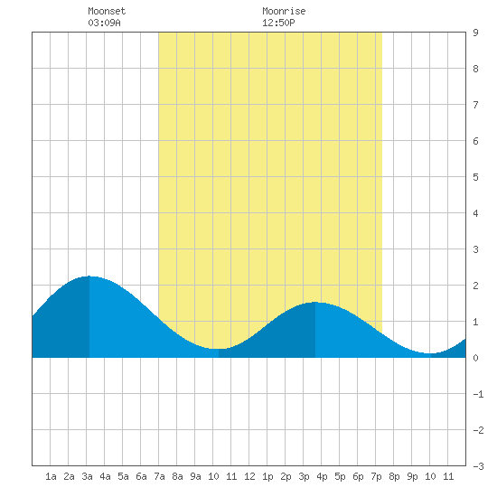 NC State Fisheries tide chart for Thursday, March 26, 2026