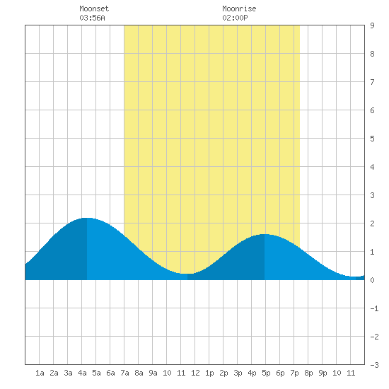 NC State Fisheries tide chart for Friday, March 27, 2026