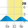NC State Fisheries tide chart for Saturday, March 28, 2026