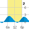NC State Fisheries tide chart for Monday, March 2, 2026