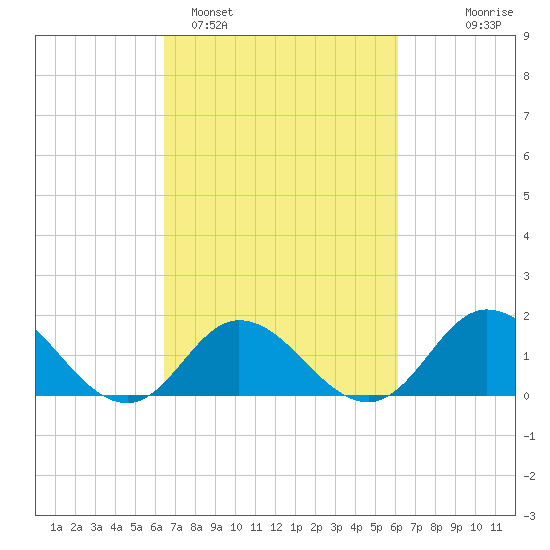 NC State Fisheries tide chart for Friday, March 6, 2026