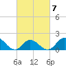 NC State Fisheries tide chart for Saturday, March 7, 2026