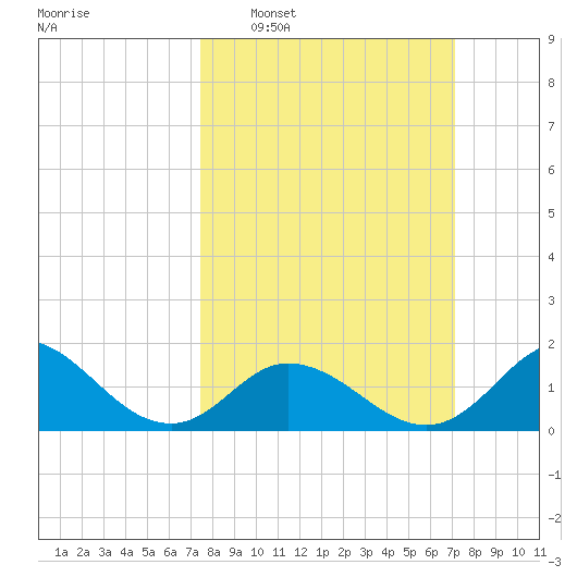 NC State Fisheries tide chart for Sunday, March 8, 2026