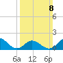 NC State Fisheries tide chart for Sunday, March 8, 2026