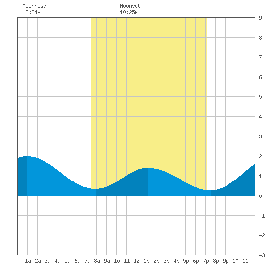 NC State Fisheries tide chart for Monday, March 9, 2026