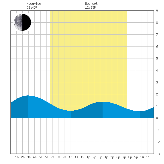 NC State Fisheries tide chart for Friday, April 10, 2026