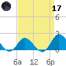 NC State Fisheries tide chart for Friday, April 17, 2026