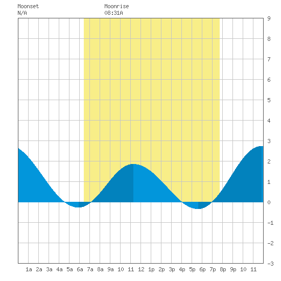 NC State Fisheries tide chart for Monday, April 20, 2026