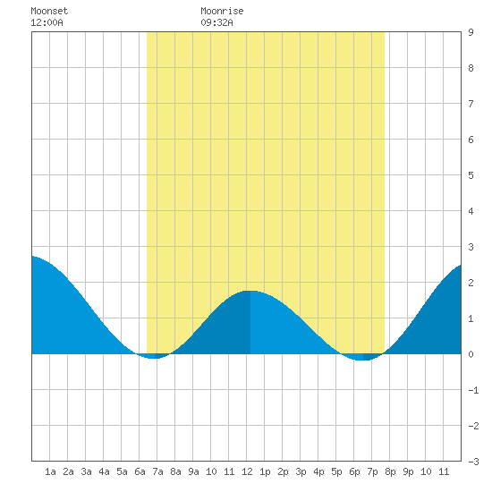 NC State Fisheries tide chart for Tuesday, April 21, 2026