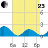 NC State Fisheries tide chart for Thursday, April 23, 2026