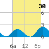 NC State Fisheries tide chart for Thursday, April 30, 2026