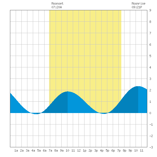 NC State Fisheries tide chart for Friday, April 3, 2026
