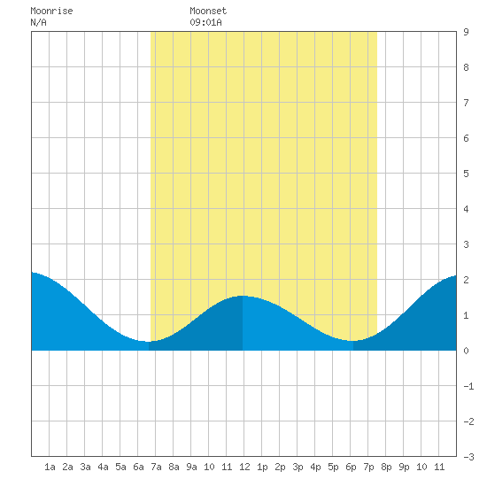 NC State Fisheries tide chart for Monday, April 6, 2026