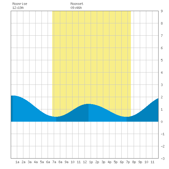 NC State Fisheries tide chart for Tuesday, April 7, 2026