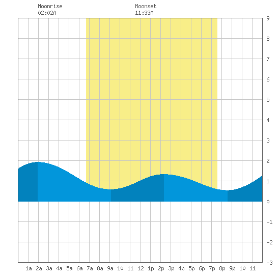 NC State Fisheries tide chart for Thursday, April 9, 2026