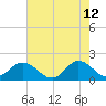 NC State Fisheries tide chart for Tuesday, May 12, 2026